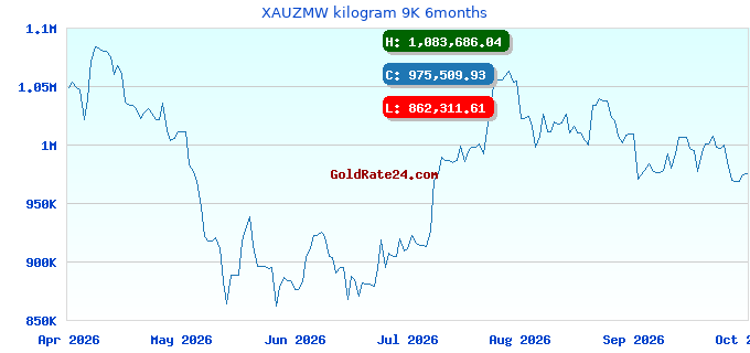 XAUZMW kilogram 9K 6months