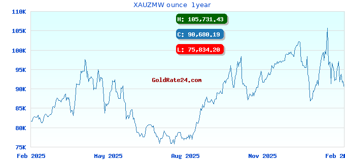 XAUZMW ounce 1year
