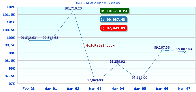 XAUZMW ounce  7days
