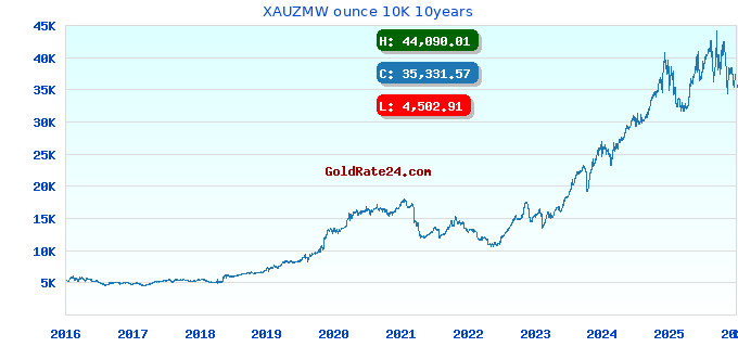 XAUZMW ounce 10K 10years