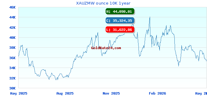 XAUZMW ounce 10K 1year