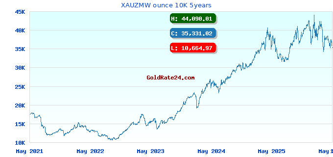 XAUZMW ounce 10K 5years