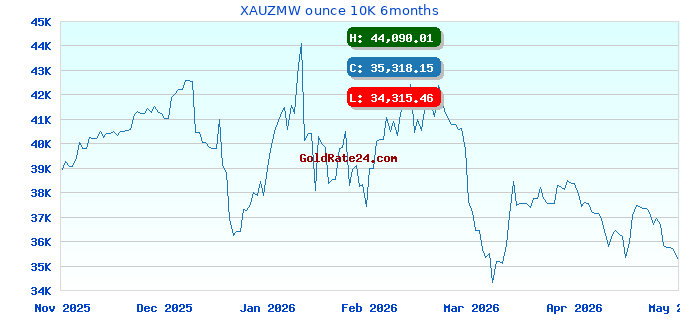 XAUZMW ounce 10K 6months