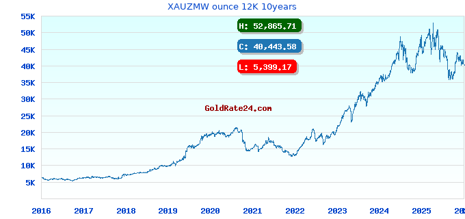 XAUZMW ounce 12K 10years
