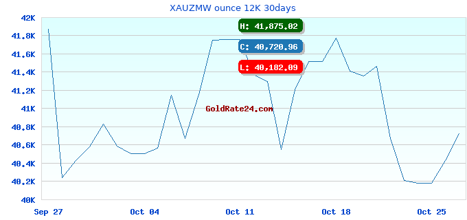 XAUZMW ounce 12K 30days