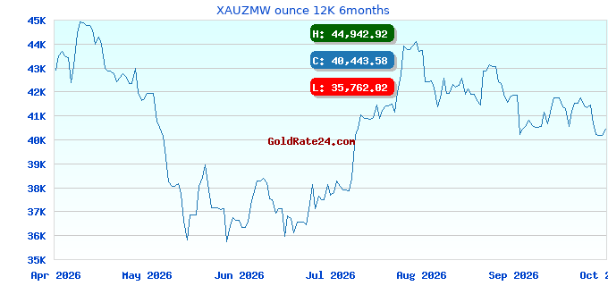 XAUZMW ounce 12K 6months