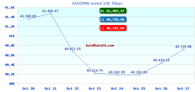 XAUZMW ounce 12K 7days