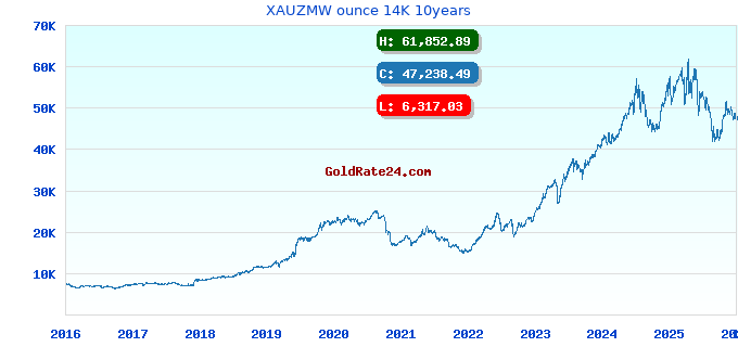 XAUZMW ounce 14K 10years