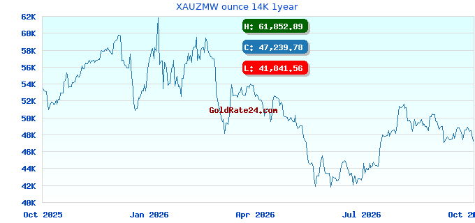 XAUZMW ounce 14K 1year