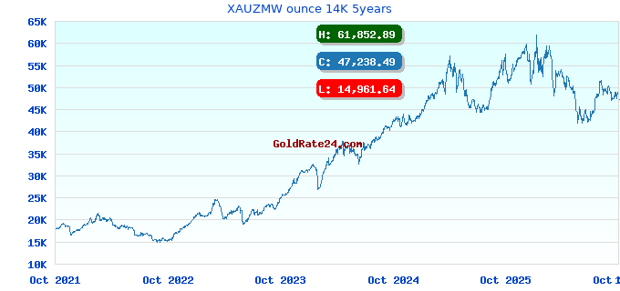 XAUZMW ounce 14K 5years