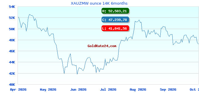 XAUZMW ounce 14K 6months