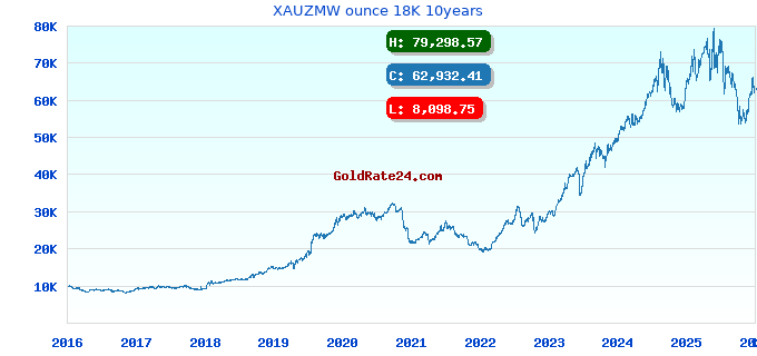 XAUZMW ounce 18K 10years