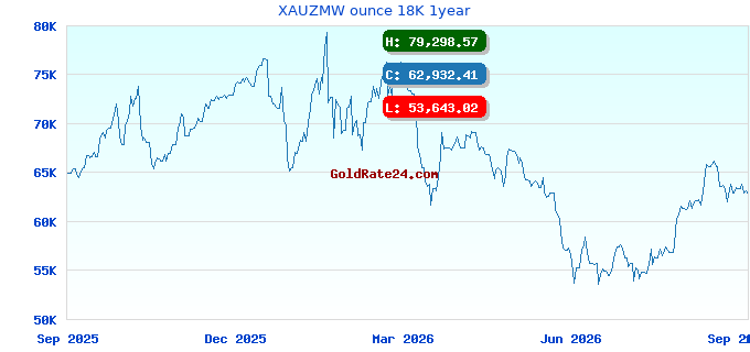 XAUZMW ounce 18K 1year