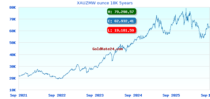 XAUZMW ounce 18K 5years