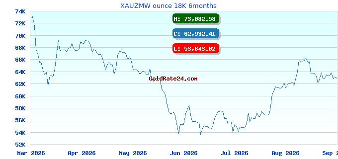 XAUZMW ounce 18K 6months