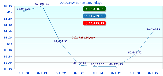 XAUZMW ounce 18K 7days
