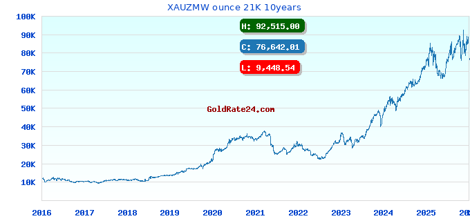 XAUZMW ounce 21K 10years