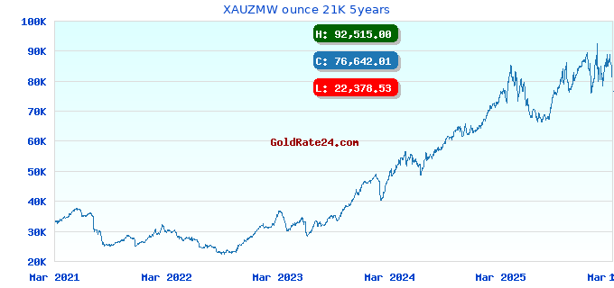 XAUZMW ounce 21K 5years