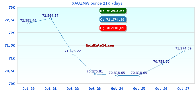 XAUZMW ounce 21K 7days