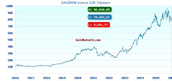 XAUZMW ounce 22K 10years