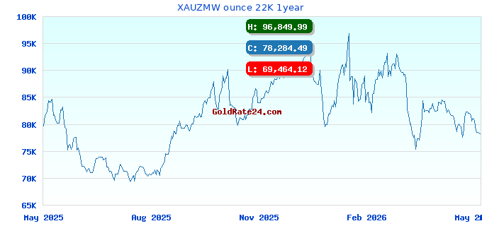 XAUZMW ounce 22K 1year