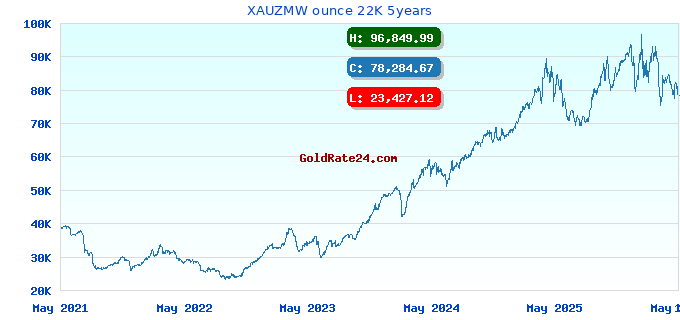 XAUZMW ounce 22K 5years