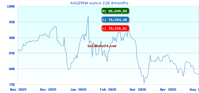 XAUZMW ounce 22K 6months