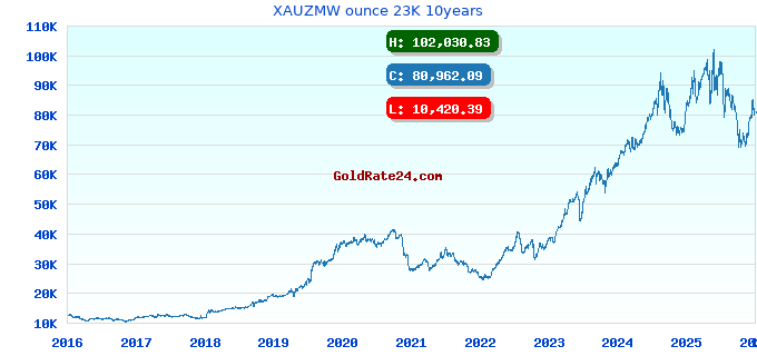 XAUZMW ounce 23K 10years