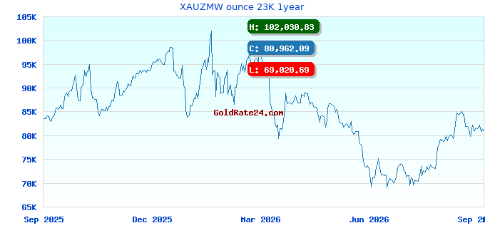 XAUZMW ounce 23K 1year