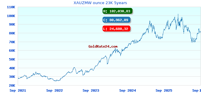 XAUZMW ounce 23K 5years