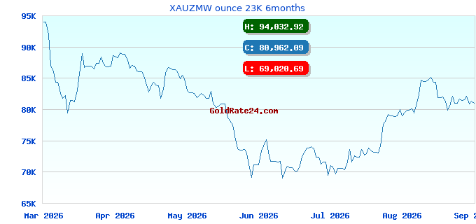XAUZMW ounce 23K 6months