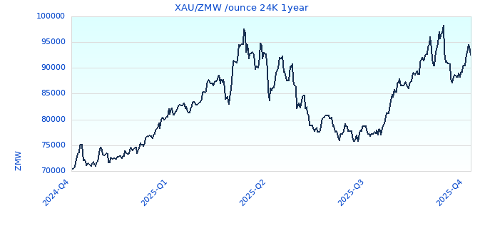 XAU/ZMW /ounce 24K 1year