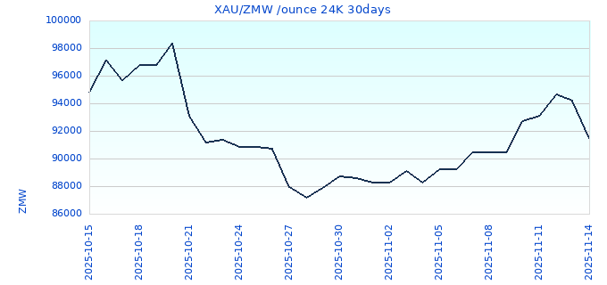 XAU/ZMW /ounce 24K 30days