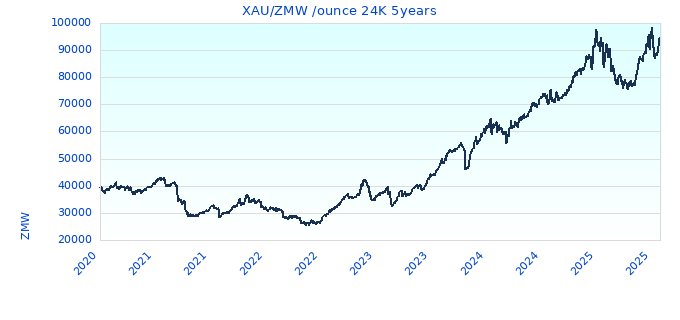 XAU/ZMW /ounce 24K 5years
