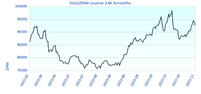XAU/ZMW /ounce 24K 6months