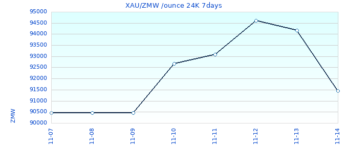 XAU/ZMW /ounce 24K 7days