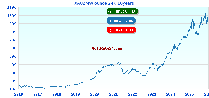 XAUZMW ounce 24K 10years