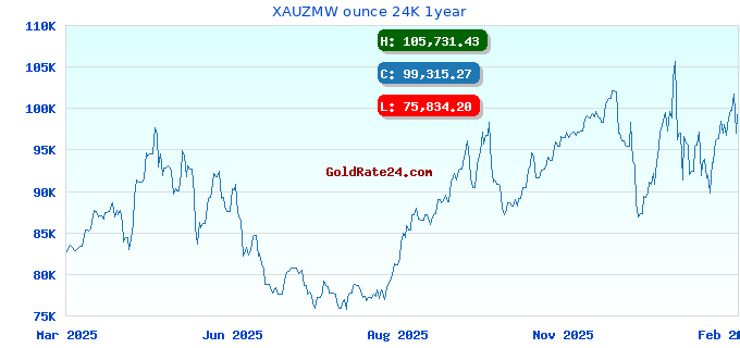 XAUZMW ounce 24K 1year