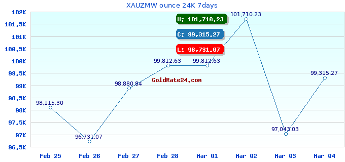 XAUZMW ounce 24K 7days