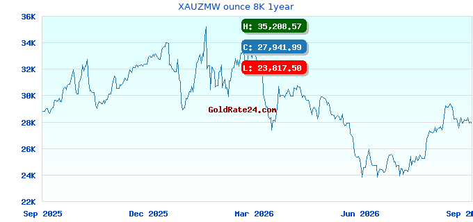 XAUZMW ounce 8K 1year