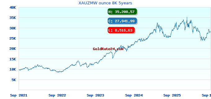 XAUZMW ounce 8K 5years