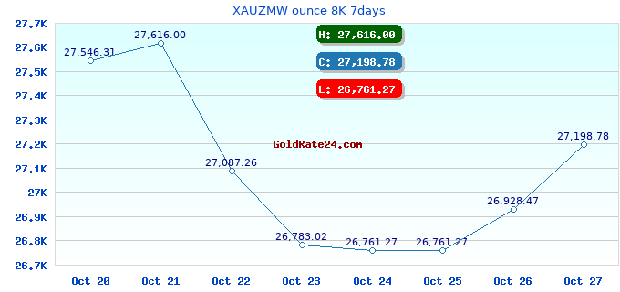 XAUZMW ounce 8K 7days