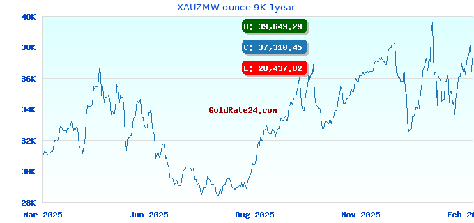 XAUZMW ounce 9K 1year