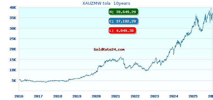 XAUZMW tola 10years