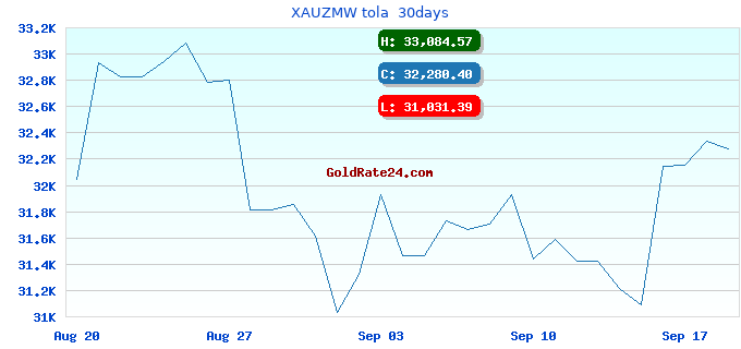 XAUZMW tola 30days