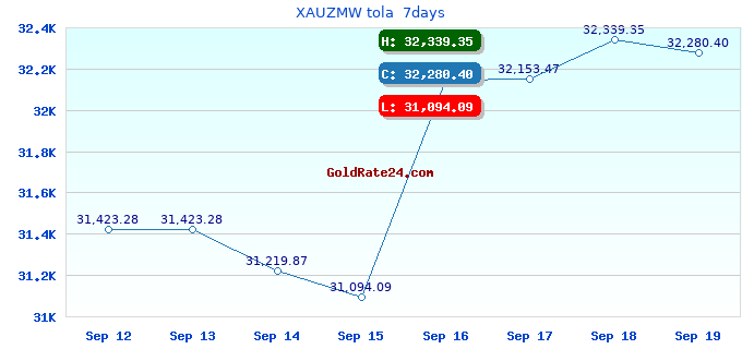 XAUZMW tola 7days