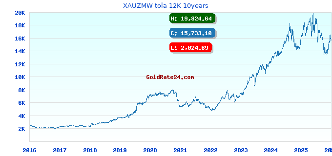 XAUZMW tola 12K 10years