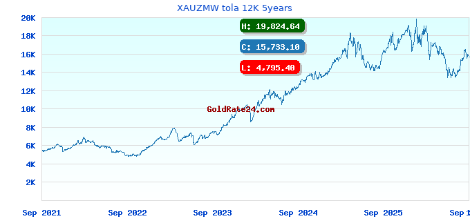 XAUZMW tola 12K 5years