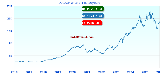 XAUZMW tola 14K 10years