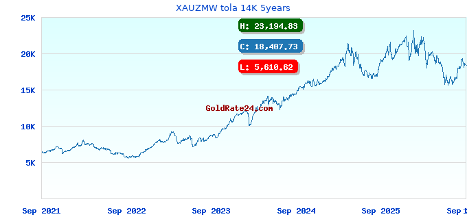 XAUZMW tola 14K 5years